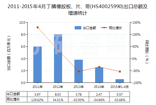 2011-2015年4月丁腈橡膠板、片、帶(HS40025990)出口總額及增速統(tǒng)計